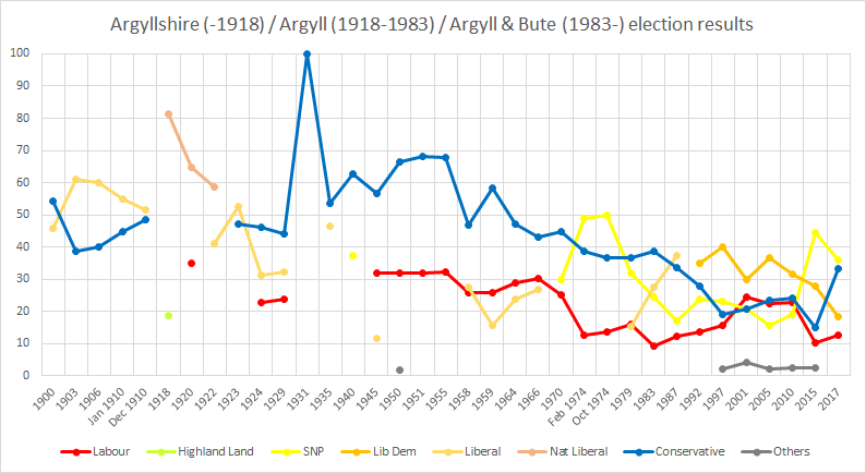 Argyll election results