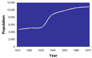 Eastwood – population trend, 1911 to 1971
