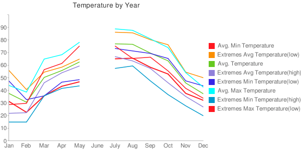 Hummelstown's climate chart