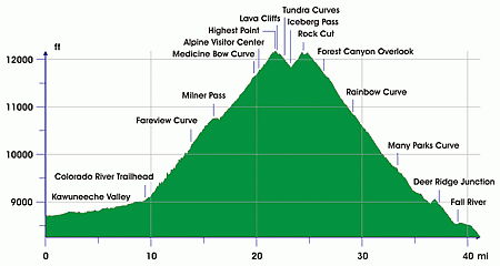 Trail Ridge Road - elevation profile, ft mi