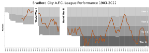 Bradford City FC League Performance