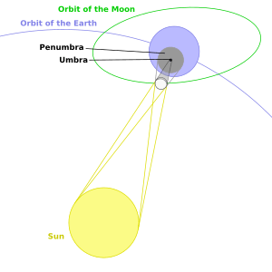 Geometry of a Total Solar Eclipse