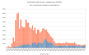 Graph of annual southern bluefin tuna catch - Australia & Japan (1952-2013)