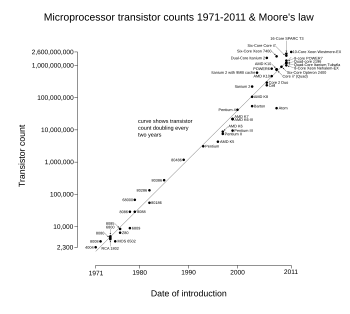 Transistor Count and Moore's Law - 2011