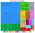 A tree map of Vietnam's exports in 2012 