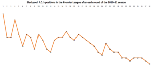 Blackpool F.C.'s positions in the Premier League after each round of the 2010-11