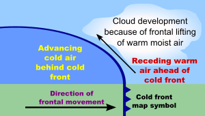 Example of a cold front