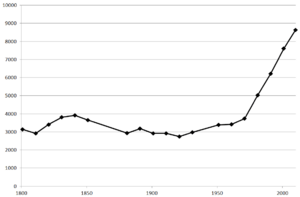 Cullumpton population 1801-2010