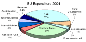 EUexpenditure2004