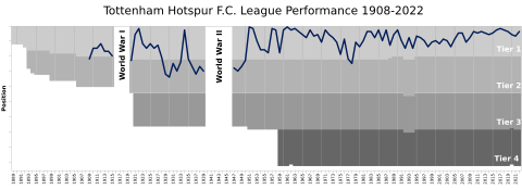 TottenhamHotspurFC League Performance