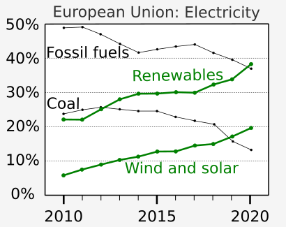 20210125 Europe Power Sector - Renewables vs Fossil Fuels - Climate change
