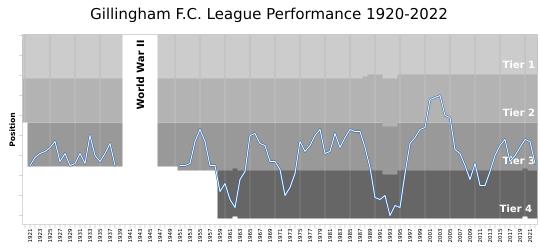Gillingham FC League Performance