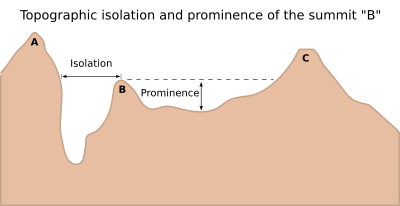 Topographic isolation and prominence