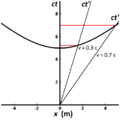 Spacetime diagram of invariant hyperbola