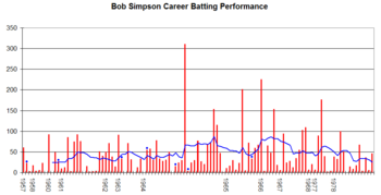 Bob Simpson Graph