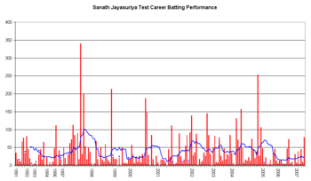 Sanath Jayasuriya Graph
