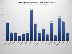 Oceana County, Michigan, Townships - Total Housing Units Chart