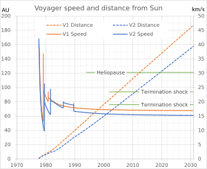 Voyager speed and distance from Sun