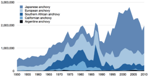 Time series for global capture of other anchovy