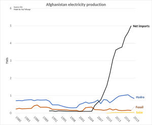 Afghanistan electricity production