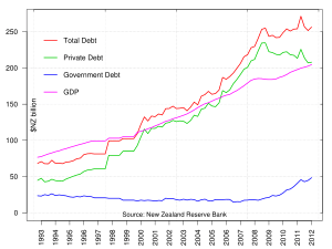 New Zealand overseas debt 1993-2010