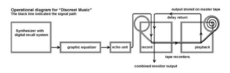 Brian Eno - Discreet Music's "Operational diagram recreation"