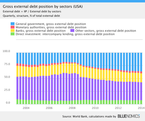 US gross external debt position by sectors
