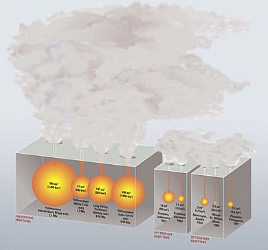 Large eruptions