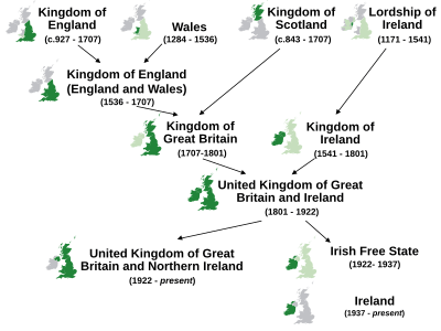 Nations of the UK