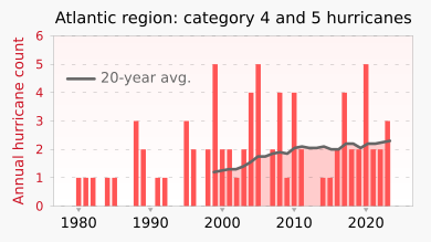 1980- Atlantic region category 4 and 5 hurricanes - NYTimes and NOAA