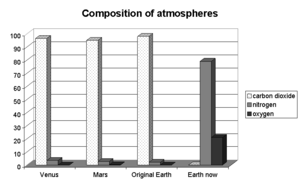 Atmosphere composition
