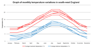 Graph of monthly temperature variations in south-west England