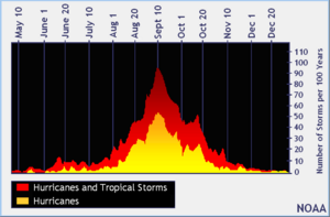 North Atlantic Tropical Cyclone Climatology by Day of Year Graph