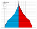 Guatemala single age population pyramid 2020