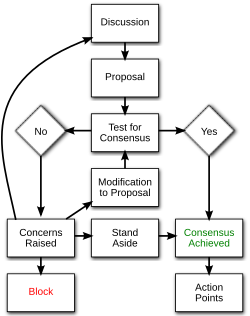 Consensus flow chart