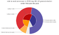pie chart of the election results showing popular vote against seats won, coloured in party colours