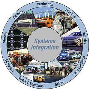 Hydrogen.economy.sys integration circle