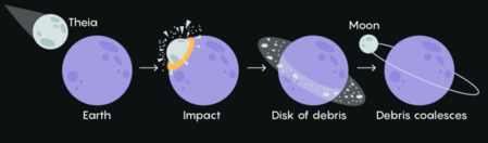 Moon - Giant Impact Hypothesis - Simple model