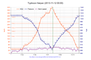 Typhoon Haiyan 2013-11-12 0000