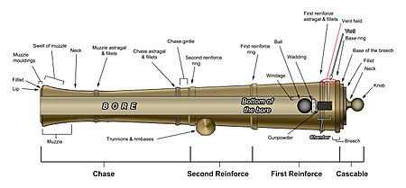 Cannon-diagram