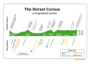 Dorset cursus cross section