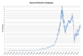 Linear GE Stock Price Graph 1962-2013