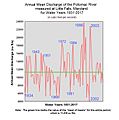Potomac River Discharge at Little Falls 1931-2017