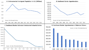 Selected Unauthorized Immigration Statistics
