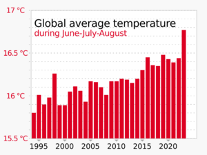 1994- Global average temperature during June-July-August