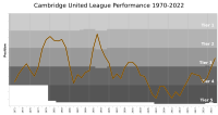 Cambridge United League Performance