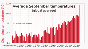 1940- September global average temperature changes