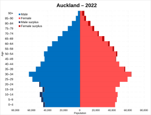Auckland population pyramid in 2022