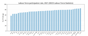 OECD Labour force participation rate