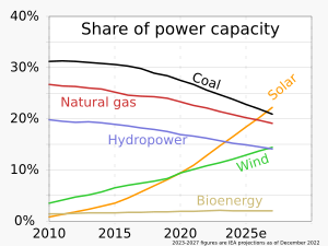 2010- Power capacity by technology - Dec 2022 International Energy Agency